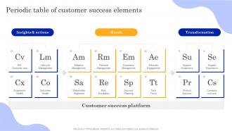 Playbook To Power Customer Journey Periodic Table Of Customer Success Elements