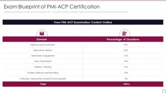 PMI ACP IT Exam Blueprint Of PMI ACP Certification