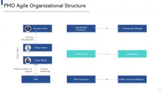 Pmo agile organizational structure ppt powerpoint presentation file layouts