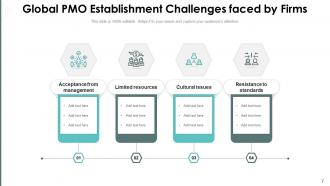 PMO Challenges Implementation Resource Organization Manufacturing Management