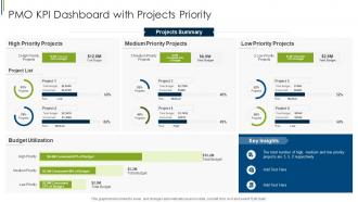PMO KPI Dashboard With Projects Priority