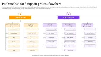 PMO Methods And Support Process Flowchart