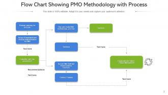 PMO Process Flow Management Structure Organizational Assessment Methodology