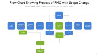 PMO Process Flow Management Structure Organizational Assessment Methodology
