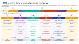 PMO Process Flow Of Manufacturing Company