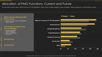 Pmo Roles In Implementation Digitalization Strategy Allocation Pmo Current And Future