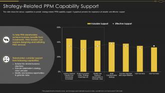 Pmo Roles In Implementation Of Digitalization Strategy Strategy Related Ppm Capability Support