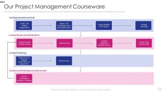 Pmp certification curriculum our project management courseware