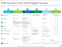 PMP process chart IT PMP process chart wITh progress groups
