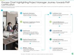 Pmp process chart it process chart highlighting project manager journey towards pmp certification