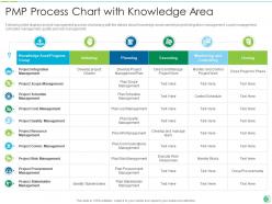 Pmp process chart with knowledge area pmp process chart it