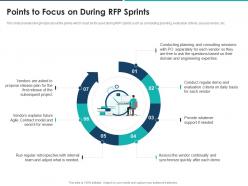 Points to focus on during rfp sprints agile approach for effective rfp response ppt tips