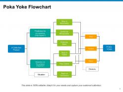 Poka Yoke Powerpoint Presentation Slides