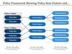 Policy framework showing policy item feature and resource