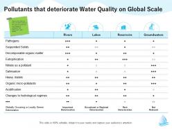 Pollutants that deteriorate water quality on global scale m1294 ppt powerpoint presentation slides vector
