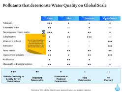 Pollutants That Deteriorate Water Quality On Global Scale Ppt Gallery