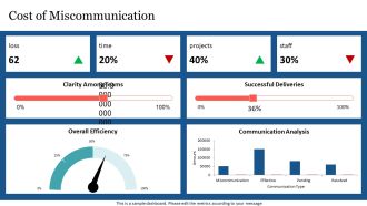 Poor Communication And Its Business Consequences PPT Example AT Slides Engaging