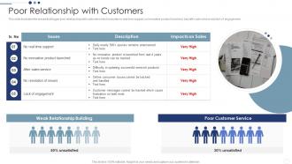Poor Relationship With Customers Customer Relationship Management Deployment Strategy