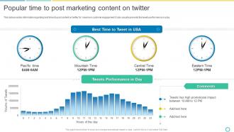 Popular Time To Post Marketing Content On Twitter Social Media Marketing Using Twitter