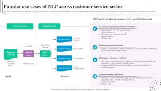 Popular Use Cases NLP Across Customer Role Of NLP In Text Summarization And Generation AI SS V