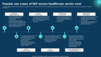 Popular Use Cases NLP Across Healthcare Zero To NLP Introduction To Natural Language Processing AI SS V Analytical Impactful