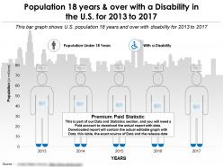 Population 18 years and over with a disability in the us for 2013-2017