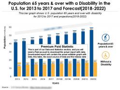 Population 65 years and over with a disability in the us for 2013 to 2017 and forecast 2018-2022