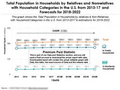 Population In Households By Relatives And Nonrelatives With Categories In The US From 2013-2022