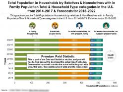 Population in households by relatives and nonrelatives with in family population in us 2014-2022