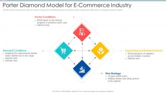 Porter Diamond Model For E Commerce Industry