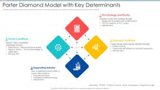 Porter Diamond Model With Key Determinants