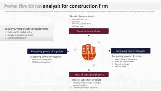 Porter Five Forces Analysis For Construction Firm Analysis Of Global Construction Industry