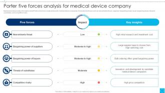 Porter Five Forces Analysis For Medical Device Business Plan Ppt Slide