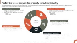 Porter Five Forces Analysis For Property Consulting Industry