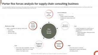 Porter Five Forces Analysis For Supply Chain Consulting Business