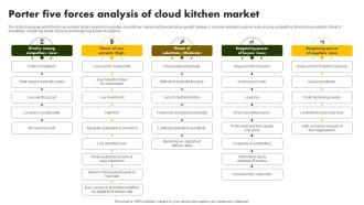 Porter Five Forces Analysis Of Cloud Kitchen Online Restaurant International Market Report