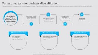 Porter Three Tests For Business Diversification Strategy To Generate Strategy SS V