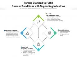 Porters diamond to fulfill demand conditions with supporting industries