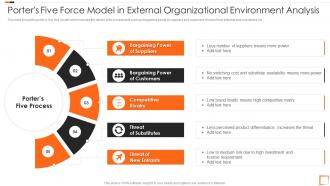 Porters Five Force Model In External Organizational Environment Analysis