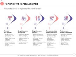 Porters Five Forces Analysis Focal Cost Ppt Powerpoint Presentation Gallery Slides