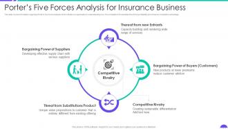 Porters Five Forces Analysis For Insurance Business Building Insurance Agency Business Plan
