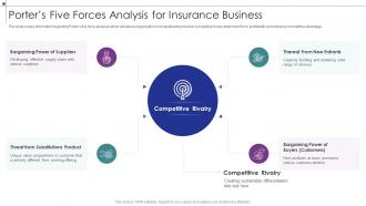 Porters Five Forces Analysis For Insurance Business Strategic Planning