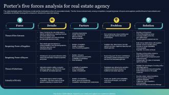 Porters Five Forces Analysis For Real Estate Agency Real Estate Brokerage BP SS