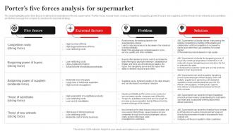 Porters Five Forces Analysis For Supermarket Hypermarket Business Plan BP SS