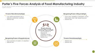 Porters Five Forces Analysis Of Food Manufacturing Industry Market Research Report