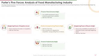 Porters Five Forces Analysis Of Food Manufacturing Industry Ppt Powerpoint Slide Formates