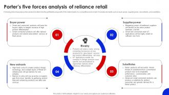 Porters Five Forces Analysis Of Reliance Retail FIO SS