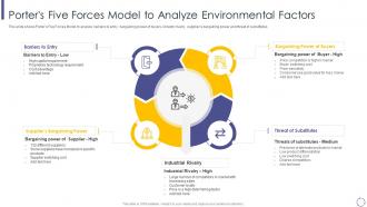 Porters five forces environmental factors micro and macro environmental analysis