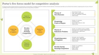 Porters Five Forces Model For Competitive Analysis Guide To Perform Competitor Analysis For Businesses