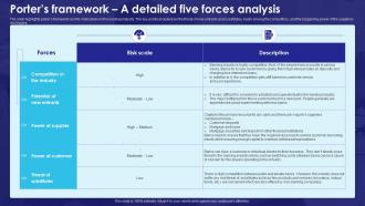 Porters Framework A Detailed Five Forces Analysis Bank Business Plan BP SS